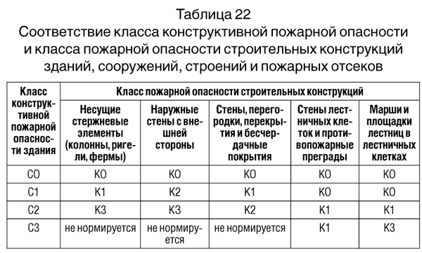 Пожарная опасность строительных материалов определяется